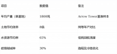 着手艺立异取办理升级